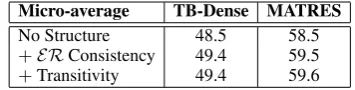 Table 6: Ablation Study on Global Constraints