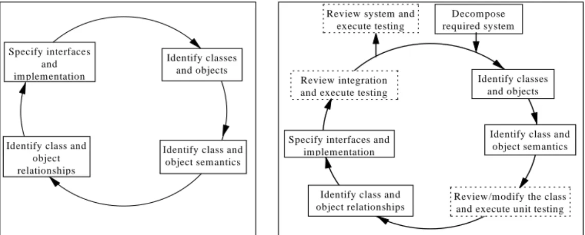 Figure 3 M icro process of  Booch method Identify class and