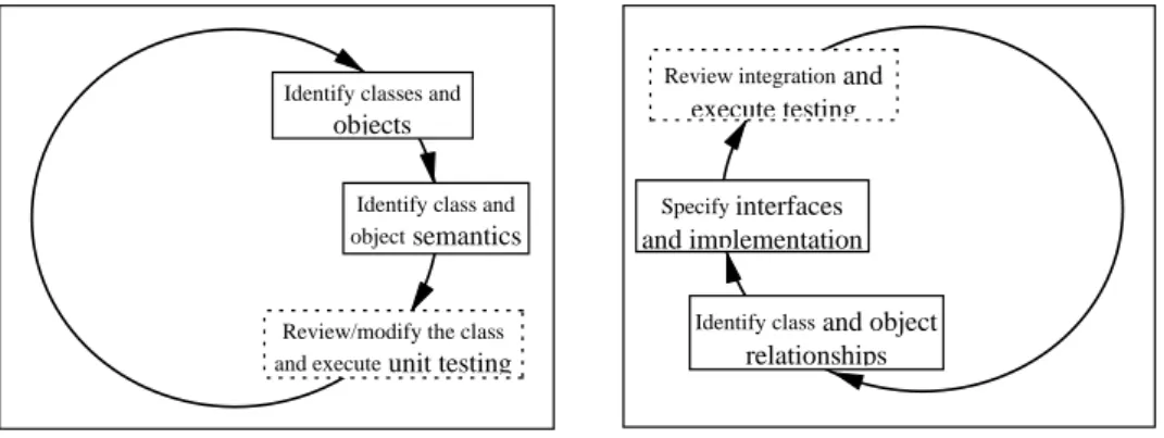 Figure 5 Identifying class and testing Identify class andobject semantics