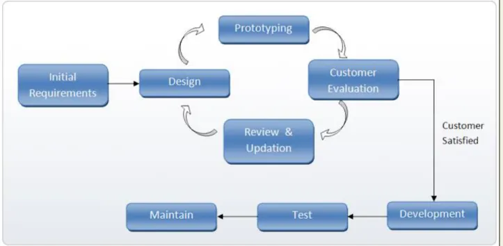 Fig 3.2: Prototype Model  4.  EVOLUTIONARY MODEL 