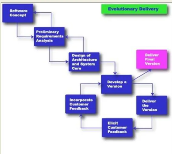 Fig 3.3: Evolutionary Model 