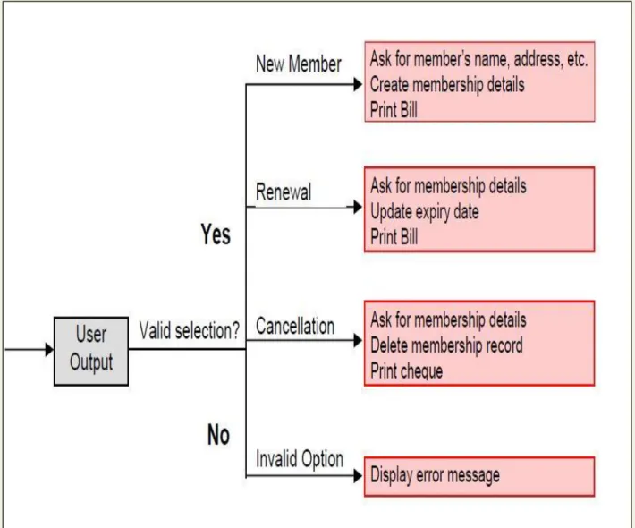 Fig 6.1: Decision Tree of LMS  DECISION TABLE 