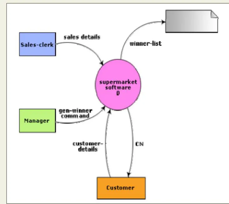Fig. 10.5: Context diagram for supermarket problem 