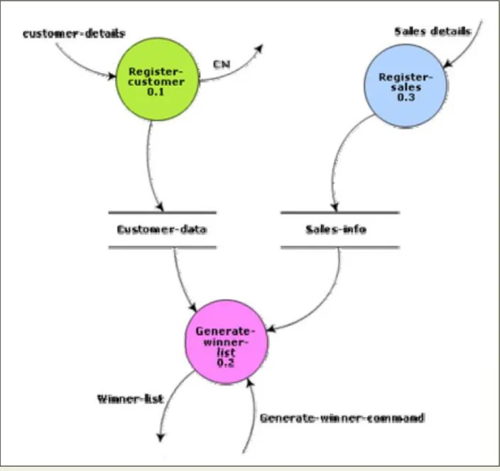 Fig. 10.6: Level 1 diagram for supermarket problem  