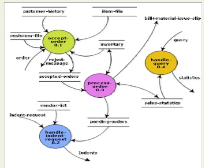 Fig. 10.9: Level 1 DFD for TAS   Data Dictionary for the DFD Model of TAS:  