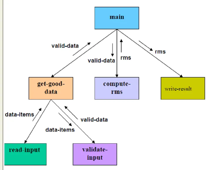 Fig. 11.2: Structure Chart   Transaction Analysis  