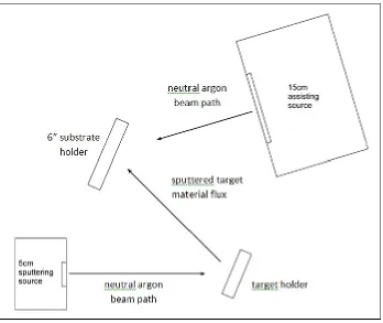 Figure 3-2. Diagram of IBAD chamber and components 