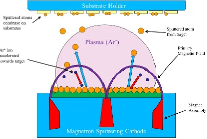 Figure 1-5. Schematic diagram of RF Magnetron sputtering process 