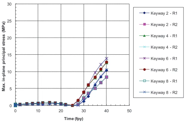Figure 9. Maximum in-plane principal stress at the loose keyway roots and the interstitial keyway roots