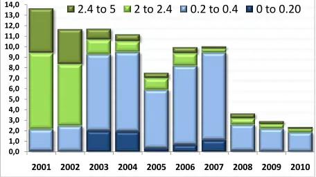 Figure 4. Changes in RET% from 2001 to 2010 (x= years; y= percentage of samples analyzed)