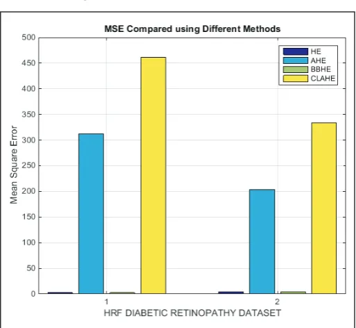 Fig. 9: MSE Result is compared between different methods for 