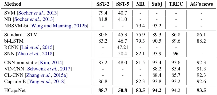 Table 1: Experimental results of our model compared with other models. Performance is measured in accuracy(%)