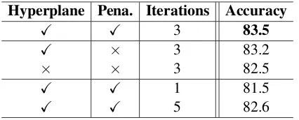 Table 4: Ablation study on MR dataset. “Pena.” de-notes Penalization Term in Section 3.3.