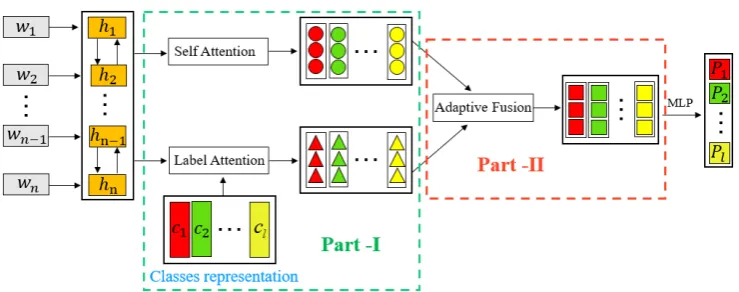 Figure 1: The architecture of the proposed label-speciﬁc attention network model (LSAN).