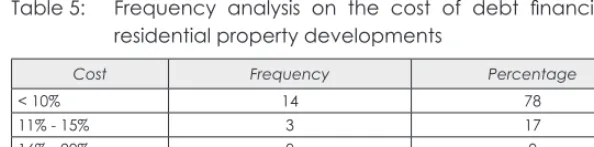 Table 5: Frequency analysis on the cost of debt financing for 