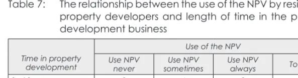 Table 6b: Use of the CAPM