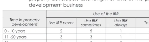 Table 8: The relationship between the use of the IRR by residential property developers and length of time in the property development business