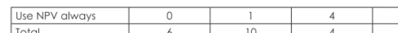 Table 9 reflects the relationship between the NPV criterion and the IRR criterion as applied by residential property developers in Gauteng, expanding on the information contained in Tables 7 and 8
