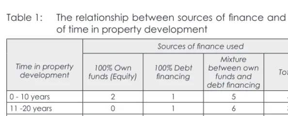 Table 1: The relationship between sources of finance and length 