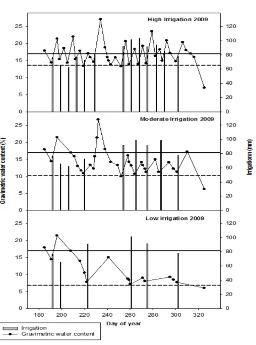 Fig.  2.2a. Gravimetric water content of three water regimes during 2009 season. Horizontal  solid line indicates the gravimetric water content at field capacity and horizontal dashed line  indicates the gravimetric water content at 80% field capacity (hig