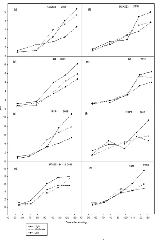 Fig.  2.3.  Total aboveground dry biomass (TDM  Mg ha –1 ) of five genotypes at different  growth stages and soil water regimes in the 2009 and 2010 seasons.