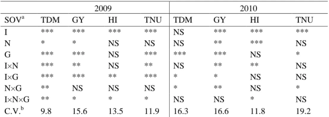 Table 3.3. Analysis of variance for total aboveground dry biomass (TDM, kg ha –1 ), grain  yield (GY, kg ha –1 ), harvest index (HI), total aboveground nitrogen uptake (TNU, kg ha –1 )  across three local genotypes, three N rates, and three irrigation leve