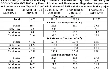 Table 1.Total precipitation and descriptive summaries of daily air temperature recorded by NC 