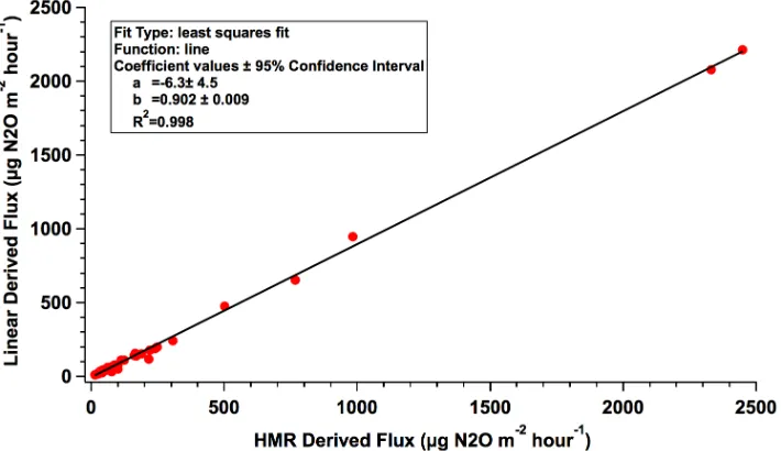 Figure 3. Estimated N 2O flux derived using linear regression versus the HMR model for 55% of the observations obtained using the non-steady state static chambers