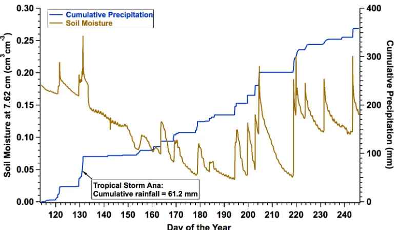 Figure 4. Soil moisture content at 7.62 cm depth and cumulative rainfall for the period April 24,  2015 (DOY 114) to September 3, 2015 (DOY 246)