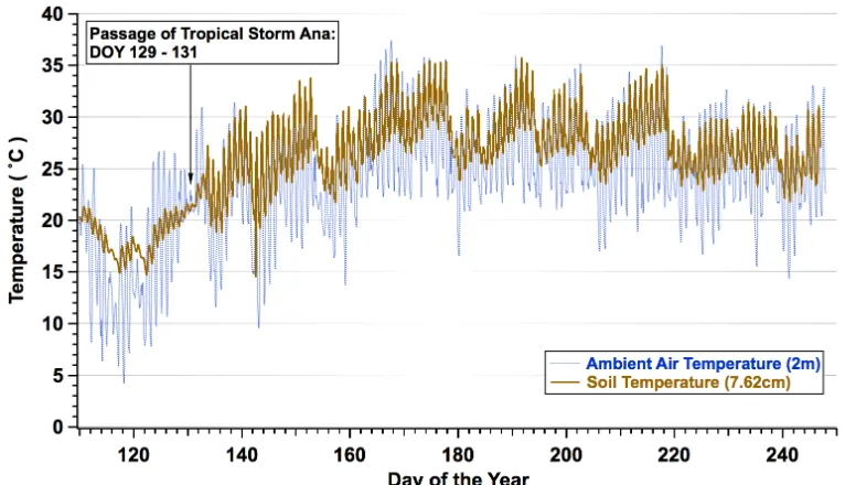 Figure 5. Ambient air temperature (2m) and soil temperature at 7.62 cm depth for the period  April 24, 2015 (DOY 114) to September 3, 2015 (DOY 246)