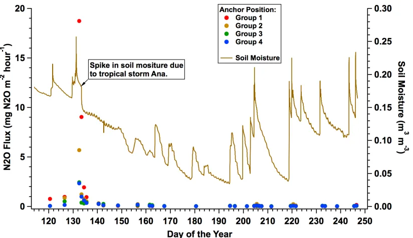 Table 2. Descriptive summary of N2O flux as measured by the non-steady state static chambers as a function of group for the period April 24, 2015 (DOY 114) to September 3, 2015 (DOY 246)