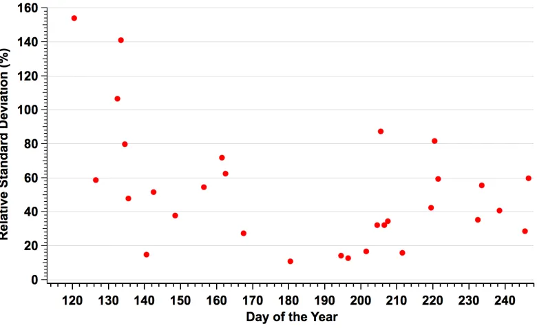 Figure 7. Percent relative standard deviation of individual sets (n=4 chambers per set) of N 2O flux measurements using the non-steady state static chambers as a function of Day of the Year for the period April 24, 2015 (DOY 114) to September 3, 2015 (DOY 
