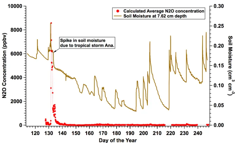 Figure 8. Net concentration of N 2O in headspace of simple flow-through chambers (group 1 position) and soil moisture content at 7.62 cm depth for period May 5, 2015 (DOY 125) to September 2, 2015 (DOY 245)
