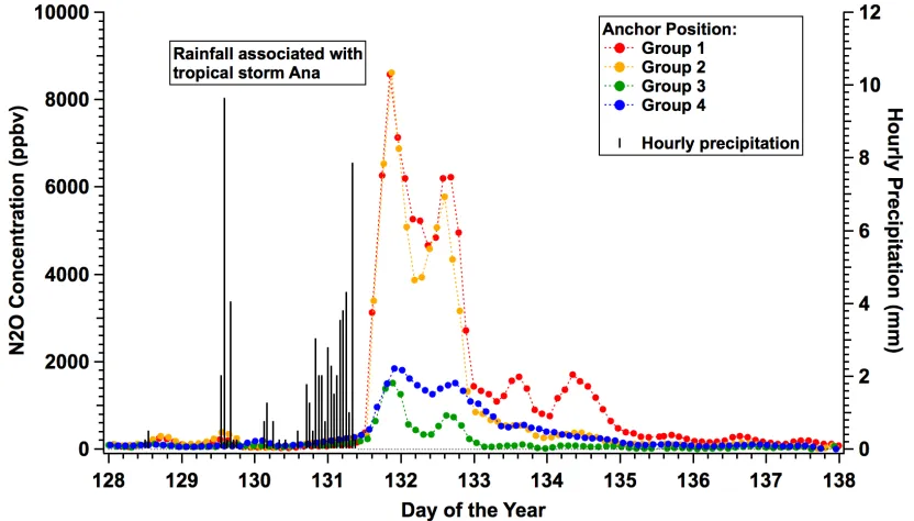Figure 9. Net concentration of N 2O in headspace of simple flow-through chambers (groups 1 - 4) and hourly precipitation amounts for the period May 8, 2015 (DOY 128) to May 18, 2015 (DOY 138)
