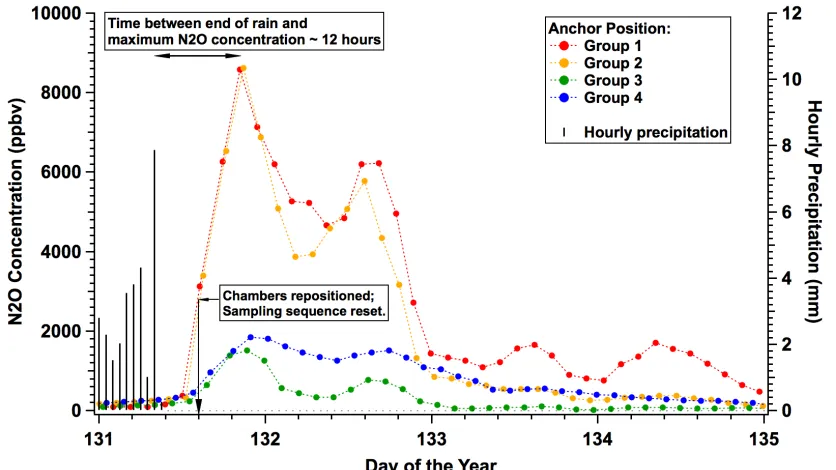 Figure 10. Net concentration of N 2O in headspace of simple flow-through chambers (groups 1 - 4) and hourly precipitation amounts for the period May 11, 2015 (DOY 131) to May 15, 2015 (DOY 135)