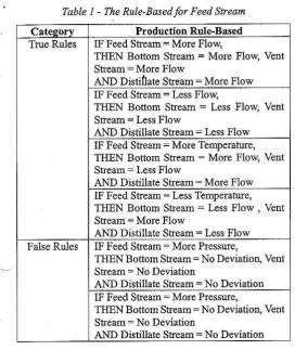 Table 1 - The Ruk-Ba'ed for Feed Strean