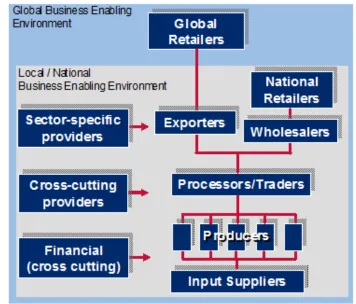 Figure 2: Value Chain Framework: Structure 