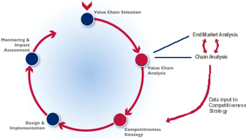 Figure 3: Value Chain Project Cycle with Value Chain Analysis Image 