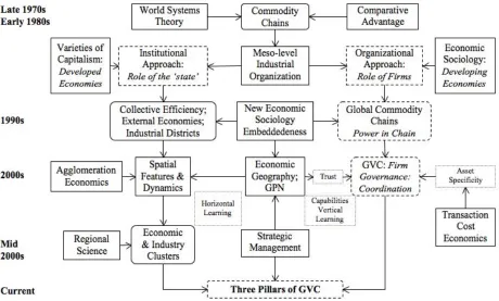 Figure 8: Evolution of Meso-Level Economics Disciplines and Models 