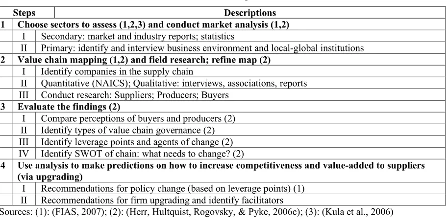 Table 5: Research Process: Value Chain: Economic Development 