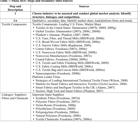 Table 7: Phase IIIA: Steps and Secondary Data Sources 