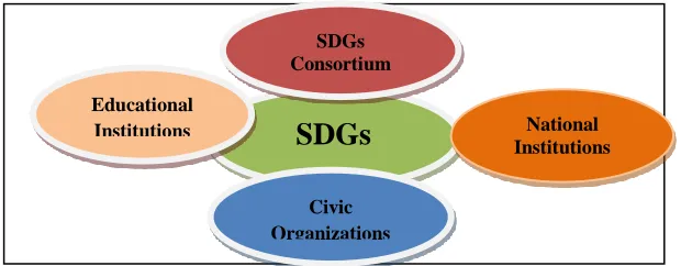 Figure 1. A Collaborative Framework for SDGs  