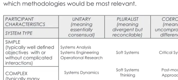 Figure 4: Classification of system types and participant characteristics  so as to inform identification of dominant and subservient systems for more effective change intervention Source: Adapted from Flood & Jackson  1991: 42