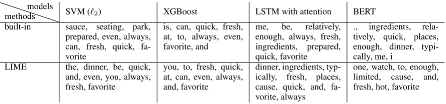 Table 1: 10 most important features (separated by comma) identiﬁed by different methods for different models forthe given review