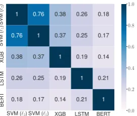 Table 2: Accuracy on the test set.