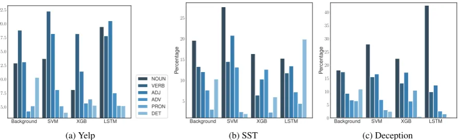 Figure 6: The entropy of important features. LSTM with attention generates more diverse important features thanSVM and XGBoost.