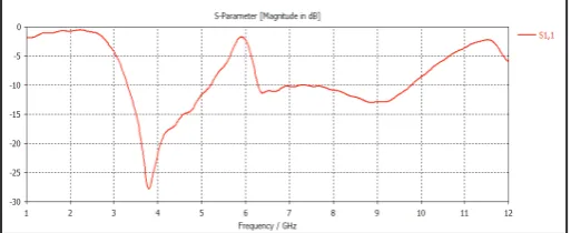 Fig. 2: Return Loss of Antenna Array