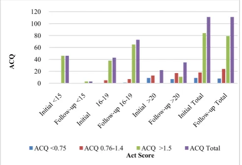 Figure 2 Comparison of Act Score with  GINA Defined Asthma Control 