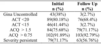 Table 4 Number of Patients in each scales Using Different Cut off Values 