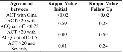 Table 5 Kappa Agreement between different scales 